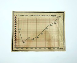 Диаграмма «Количество пользованных больных по годам: 1941-1959», ламинированная